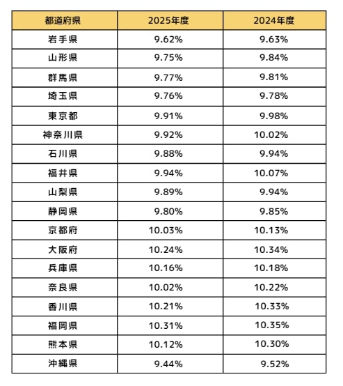 出所：全国健康保険協会「令和7年度の協会けんぽの保険料は3月分（4月納付分）から改定されます」をもとに筆者作成