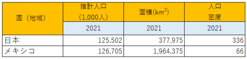 出所：総務省統計局『世界の統計2023』を参考に筆者作成