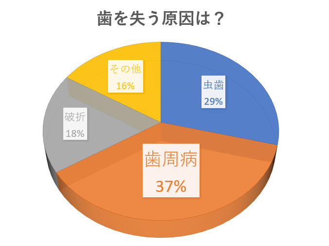出所：第2回永久歯の抜歯原因調査報告書,8020推進財団（2018）を元に筆者作成