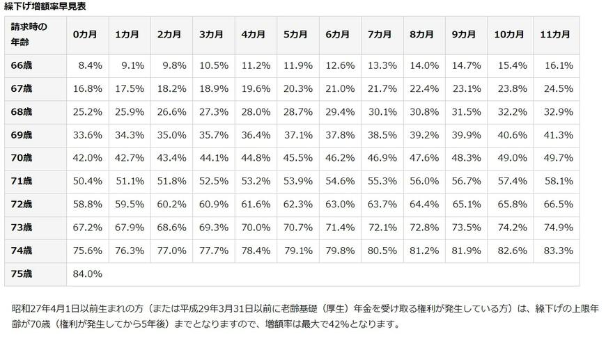 出所：日本年金機構「年金の繰下げ受給」