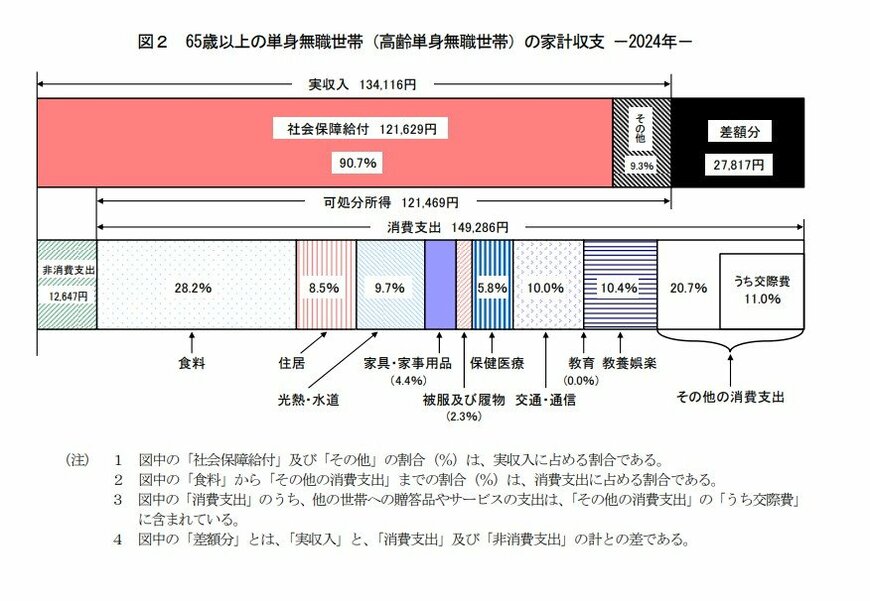 出所：総務省「家計調査報告 家計収支編2024年（令和6年）平均結果の概要」