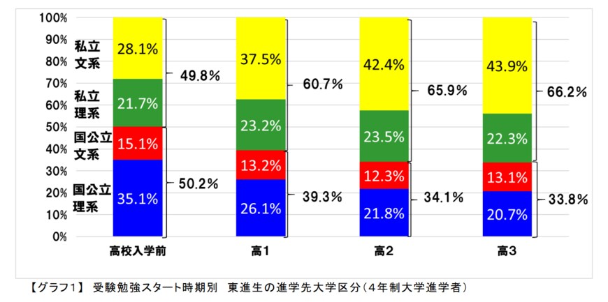 出典：株式会社ナガセ「2021 年大学入試 東進生の進学先を調査 国公立大進学のカギは早期スタート 高校入学前スタート者の半数以上が国公立大進学」