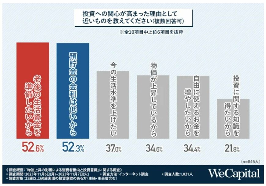 出所：WeCapital株式会社「「物価上昇の影響による消費者動向と投資意識」に関する調査」