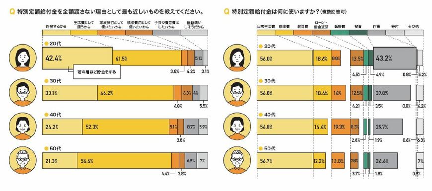 特別定額給付金の使い道について（出典：㈱Grillの調査より）