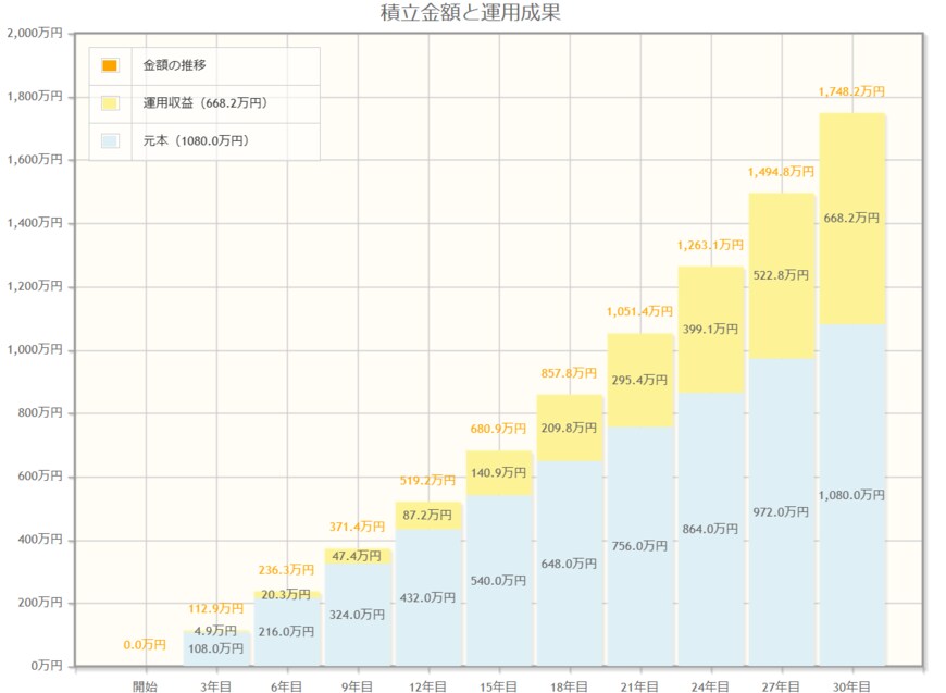 出所：金融庁「資産運用シュミレーション」