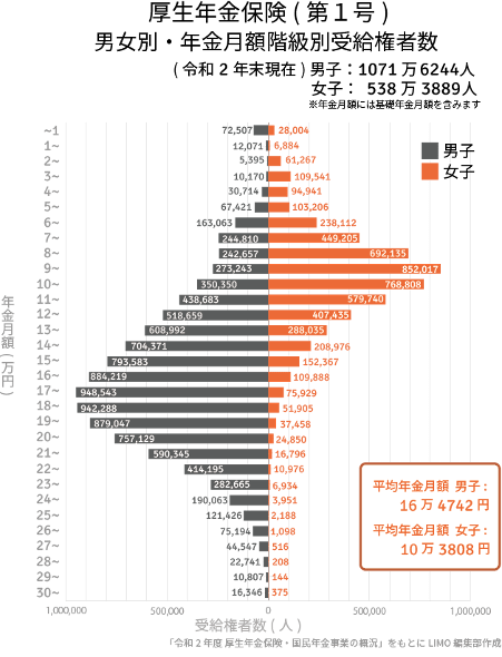 出所：厚生労働省「令和2年度厚生年金・国民年金事業の概況」をもとにLIMO編集部作成