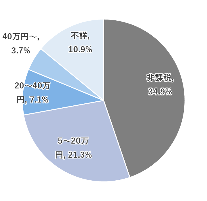 出所：厚生労働省「令和4年度国民生活基礎調査」を参考に筆者作成