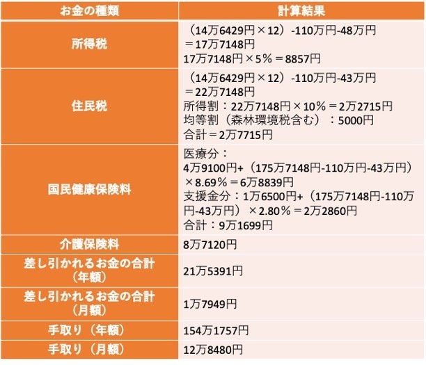 出所：東京都主税局「個人住民税」、新宿区「保険料の計算方法について」、新宿区「介護保険料の決まり方」をもとに筆者作成