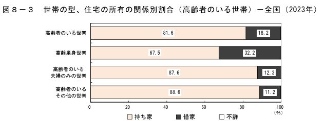 出所:総務省「令和5年住宅・土地統計調査 住宅及び世帯に関する基本集計(確報集計)結果」