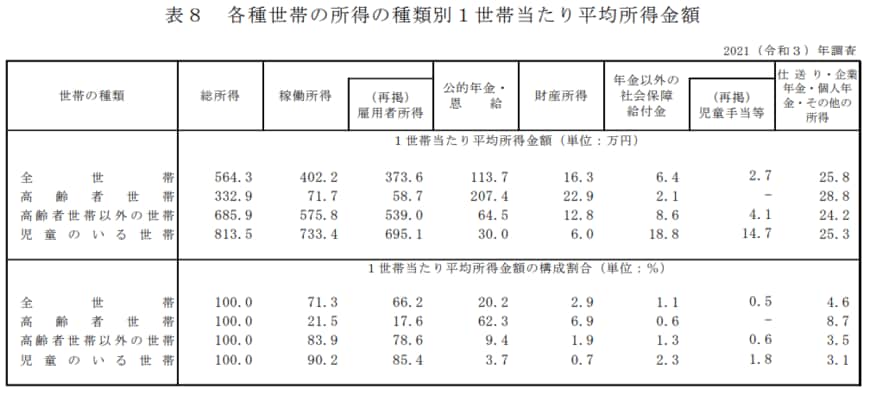 厚生労働省「2021年　国民生活基礎調査の概況」