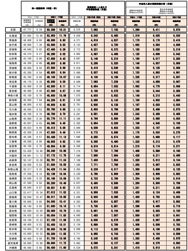 出所：厚生労働省「後期高齢者医療制度の令和6･7年度の保険料率について」