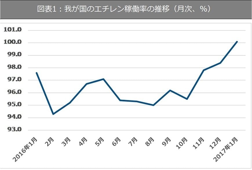 出所：石油化学工業協会資料より筆者作成