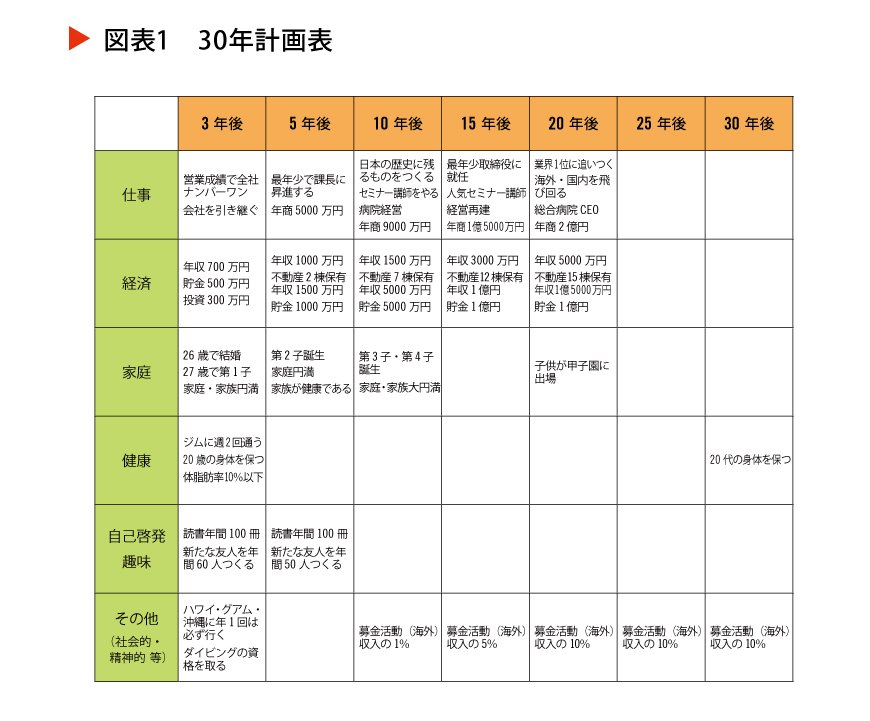 ※ この表では、ビジネスの話がメインなのと、1年刻みではなく3年・5年刻みにしているという点はありますが、基本的な考え方は同じです