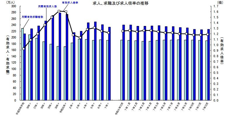出所：厚生労働省「一般職業紹介状況(令和7年12月分及び令和7年分)について」