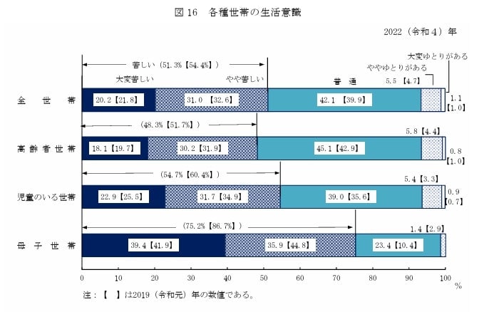 出所：厚生労働省「2022（令和4）年　国民生活基礎調査の概況」