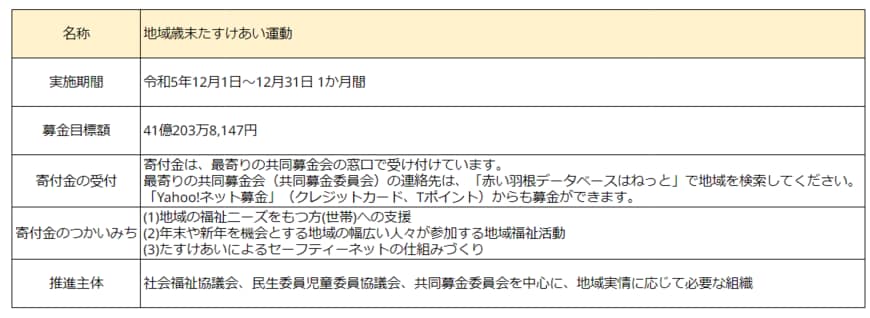 出所：中央共同募金会「地域歳末たすけあい」をもとにLIMO編集部作成