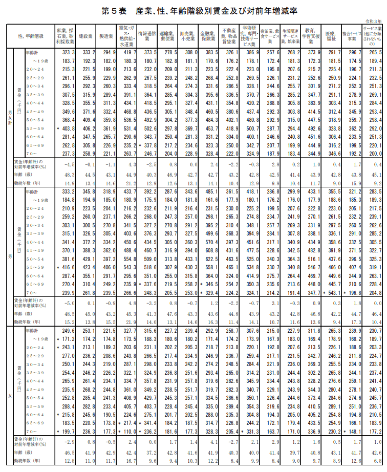 出典：厚生労働省「令和３年賃金構造基本統計調査　結果の概況」
