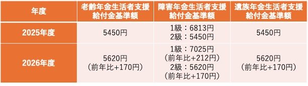 出所：厚生労働省「令和8年度の年金額改定についてお知らせします」をもとに筆者作成