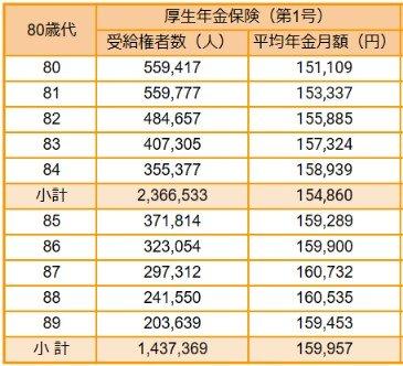 出所:厚生労働省年金局「令和4年度 厚生年金保険・国民年金事業の概況」をもとにLIMO編集部作成