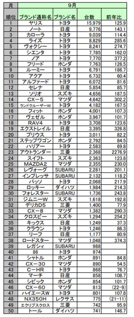 出所：日本自動車販売協会連合会「乗用車ブランド通称名別順位」