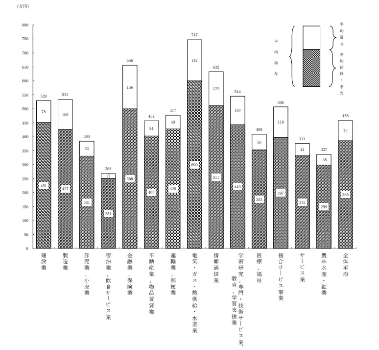 出所：国税庁「令和4年分 民間給与実態統計調査」