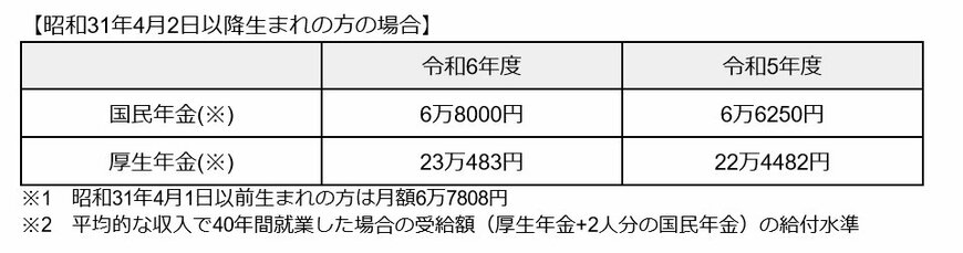 出所：日本年金機構「令和6年4月分からの年金額等について」