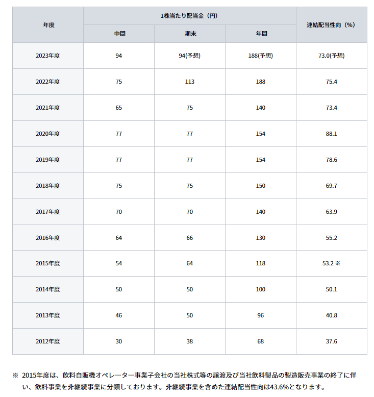 出所：日本たばこ産業株式会社「配当」