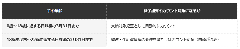 前提：こども家庭庁・自治体公表の資料に基づく編集部整理