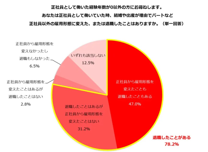 出所：しゅふＪＯＢ総研（株式会社ビースタイル ホールディングス）「正社員経験と退職」
