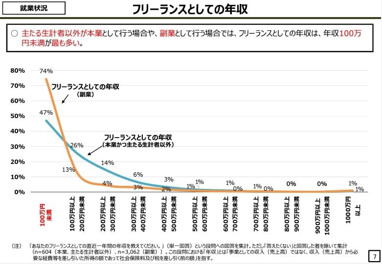 出所：内閣官房日本経済再生総合事務局「フリーランス実態調査結果」（令和2年5月）