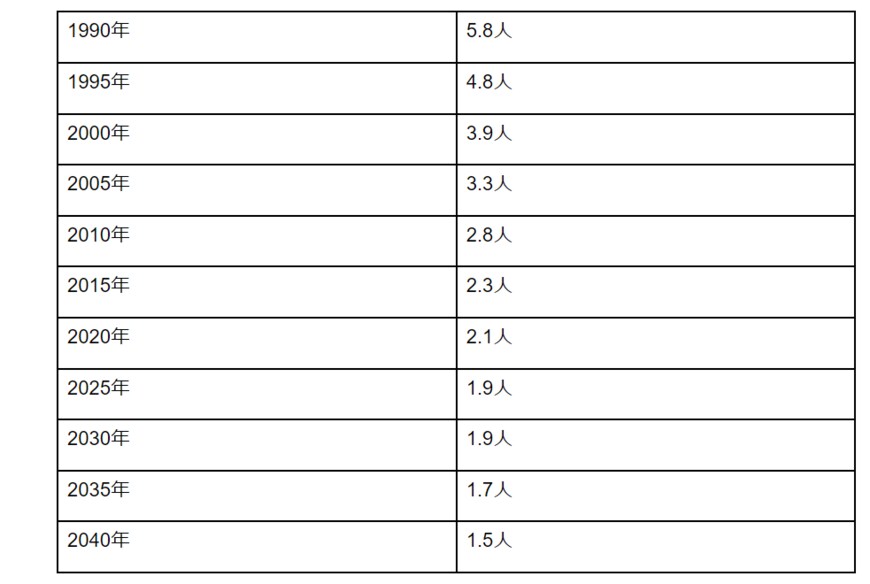 出所：内閣府「令和4年版高齢社会白書」をもとに筆者作成