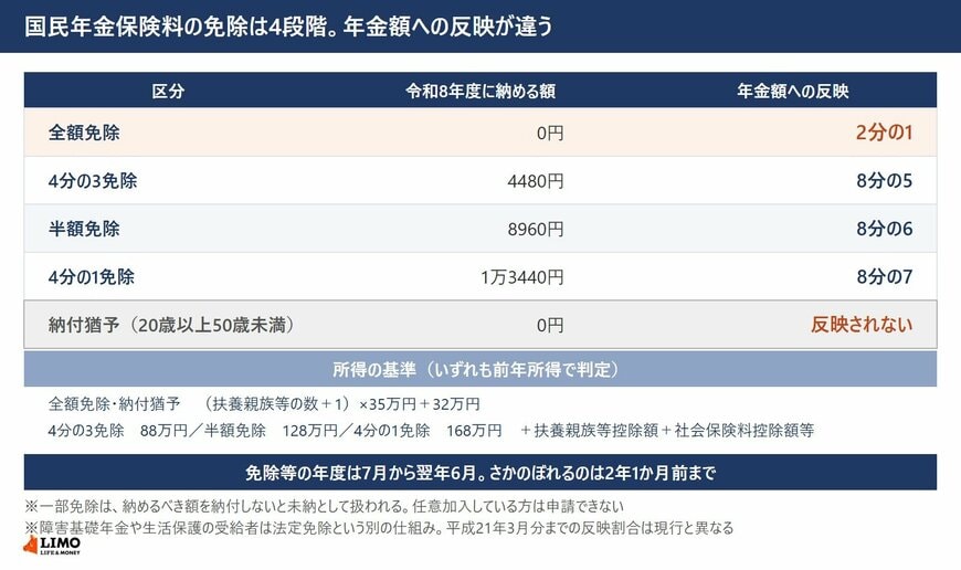 全額免除でも年金額の2分の1は確保される。納付猶予は年金額に反映されない