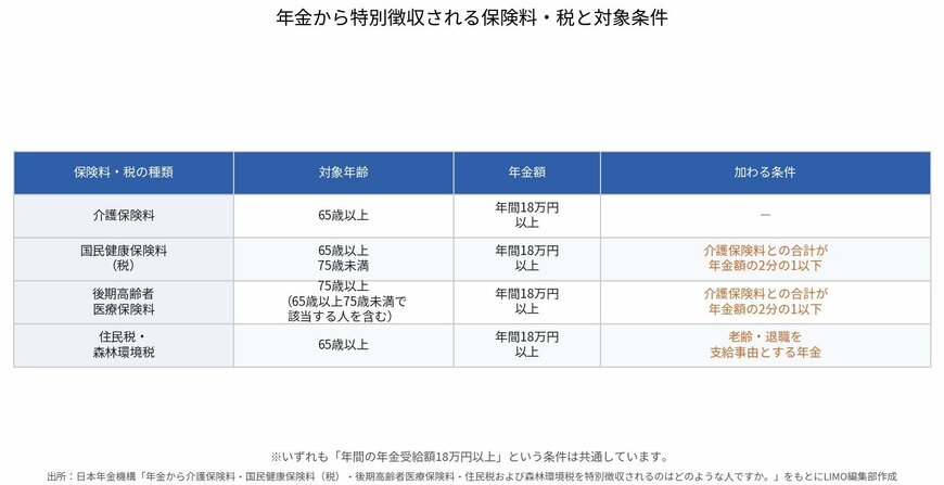 年金から天引きされる保険料・税の種類と対象条件をまとめた一覧図