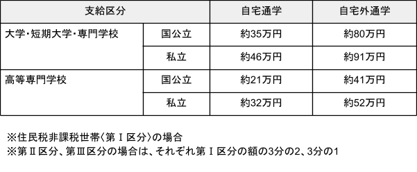 出所：文部科学省「高等教育の修学支援新制度」を元に筆者作成