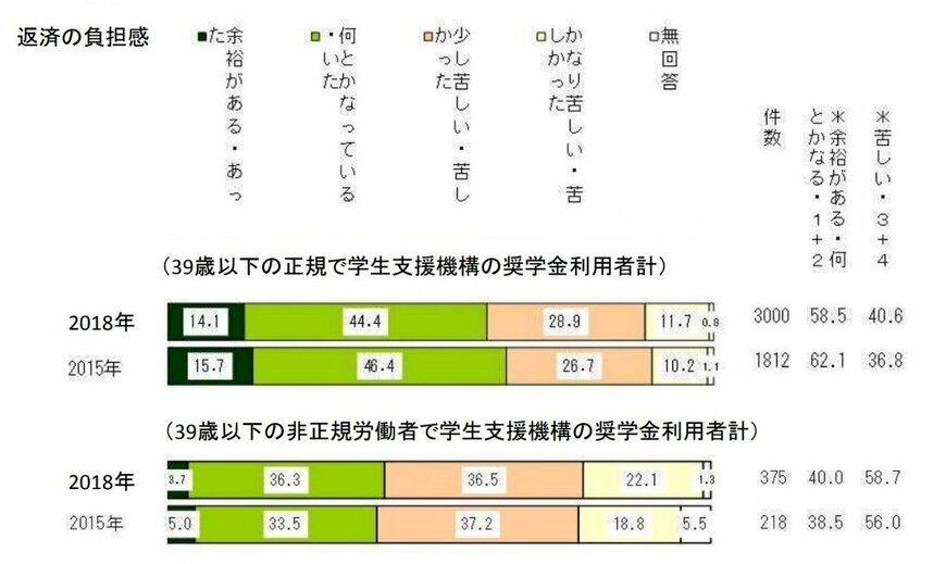 「返済の負担感」出典：労働者福祉中央協議会「奨学金や教育費負担に関するアンケート調査」（2019年3月）より一部筆者修正