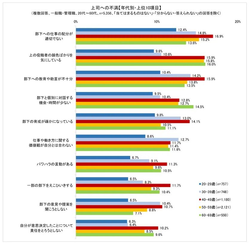 出所：株式会社スコラ・コンサルト「チーム、職場、直属の上司、仕事に対する「不満」が最も多いのは40代 40代の「職場のミッドライフ・クライシス」の兆しが示される」