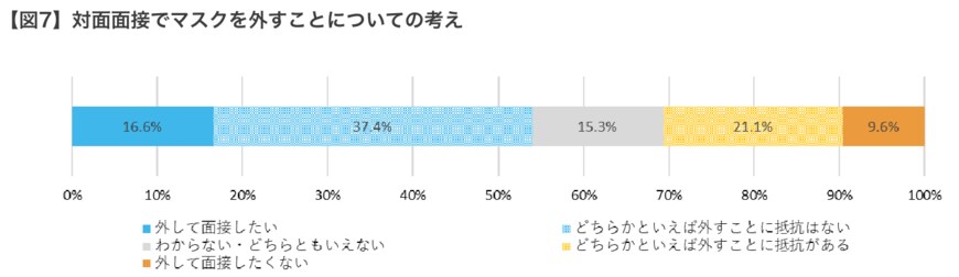 出所：株式会社マイナビ「「マイナビ 2024年卒大学生 活動実態調査（3月）」を発表」