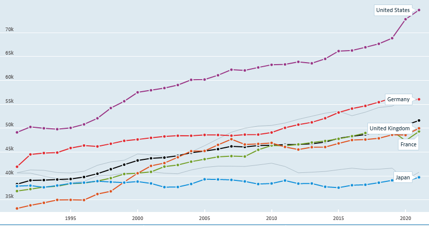出所：OECD（経済協力開発機構）「OECD (2023), Average wages (indicator). doi: 10.1787/cc3e1387-en (Accessed on 08 May 2023)」