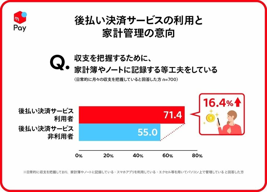 出所：消費と支払手段に関する調査（株式会社メルペイ）
