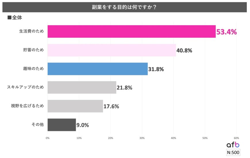 出所：まーくんのアフィリエイト学校「副業の目的、53.4%が「生活費のため」－取り組む副業によっても目的が異なる結果に！」（https://www.afi-b.com/beginner/archives/tsushin/13736/）