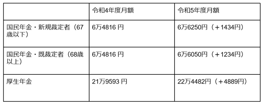 出所：厚生労働省「令和5年度の年金額改定についてお知らせします」より筆者作成