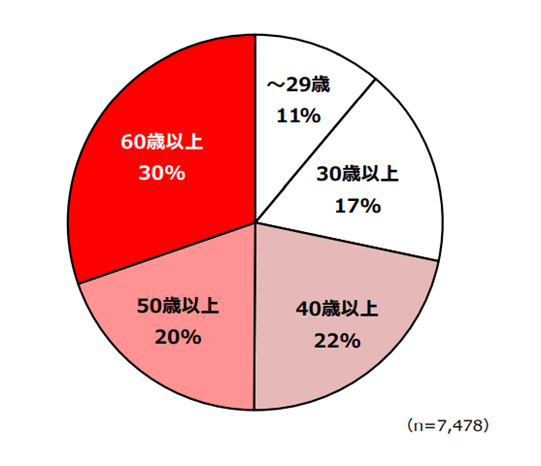 出所：内閣官房日本経済再生総合事務局「フリーランス実態調査結果」