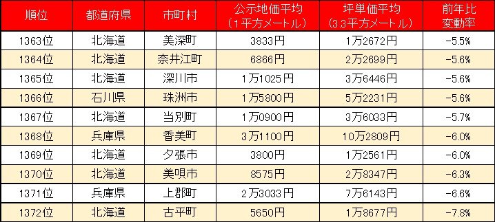 出所：「土地データ」より筆者作成