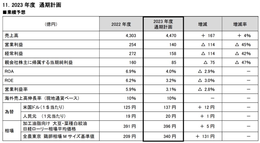 出所：キユーピー株式会社　2023年11月期 第２四半期　決算補足説明資料