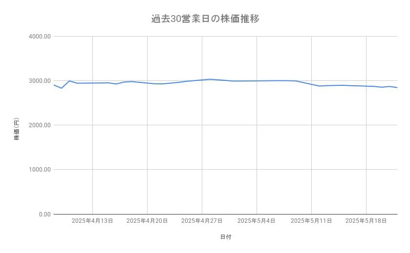 日本製鉄の株価推移（過去30営業日）