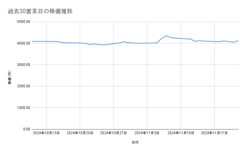 コマツの株価推移(過去30営業日)