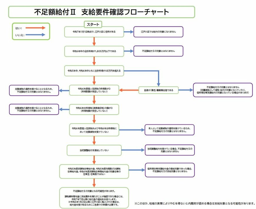 不足額給付|ケース2(江戸川区のフローチャート)