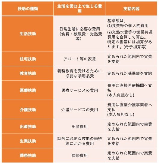 保護対象者が受けられる扶助
