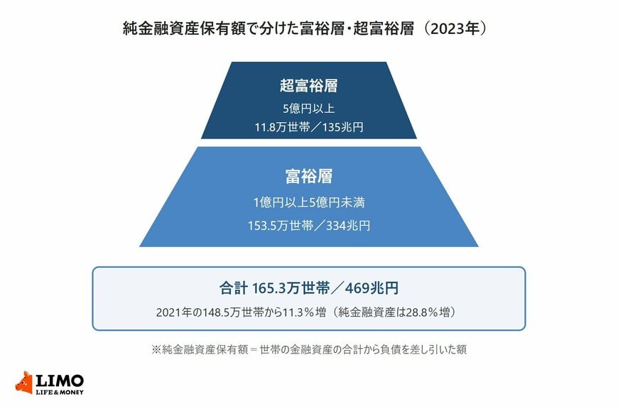 野村総合研究所の推計による2023年の富裕層と超富裕層の世帯数と純金融資産の総額を、純金融資産の額で分けた2段の図で示したもの。合計は165.3万世帯・469兆円
