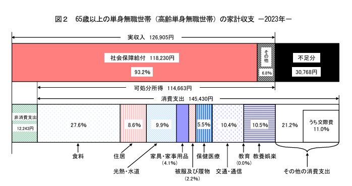 65歳以上の単身無職世帯の家計収支(2023年)